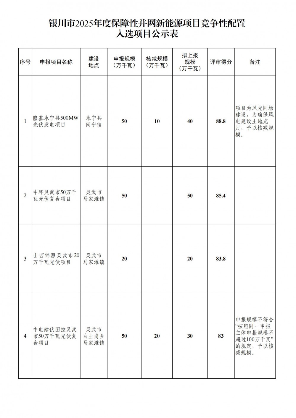 配储680MW/2.72GWh！9个项目入选宁夏银川市2025年度保障性并网新能源项目