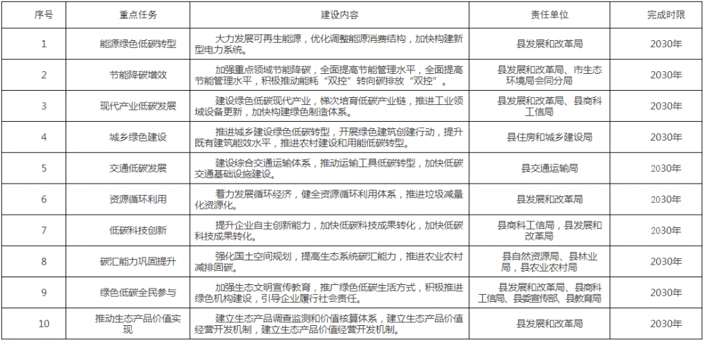 湖南会同县碳达峰实施方案：谋划布局建设“风光+储能”示范项目