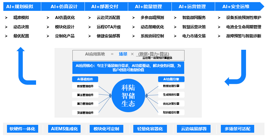 每一度电都在创收！科陆智储AI：主动创收 +安全无忧，开启储能智能创收新时代
