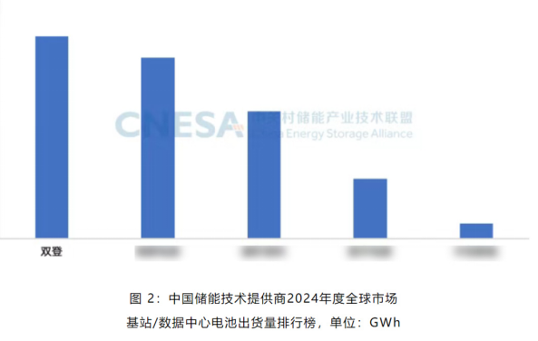 双登三榜夺魁！领航全球通信与数据中心储能电池市场