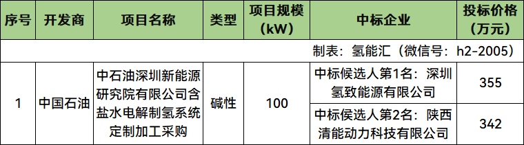 中标 | 最低342万！中石油含盐水电解制氢系统开标！