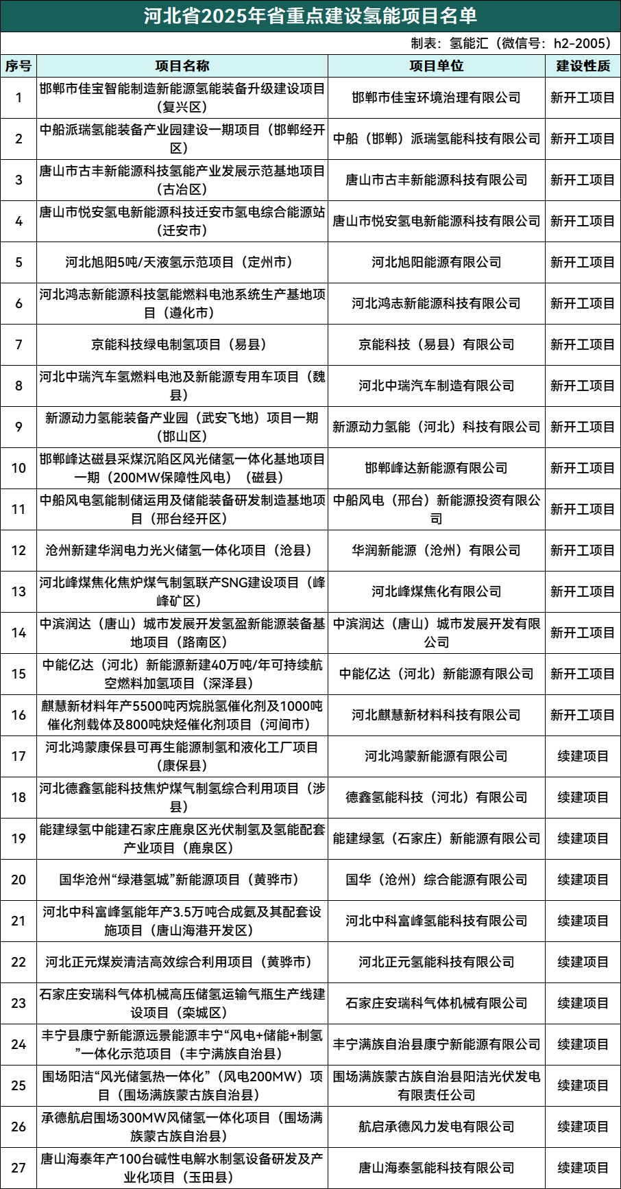 106个！2025年全国各省重点建设相关氢能项目一览！