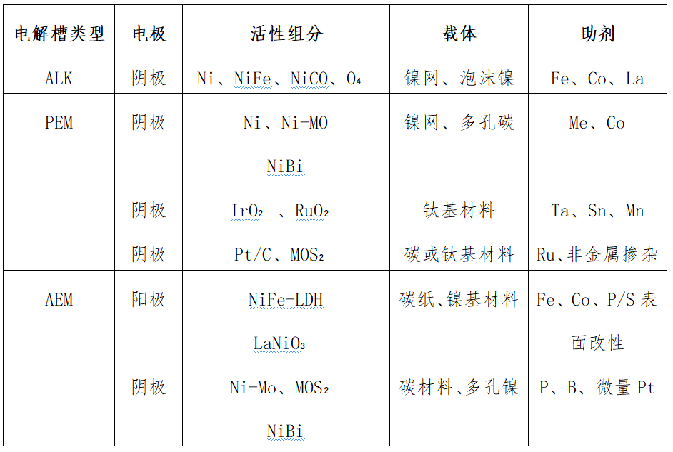 电解水制氢电解槽之“催化剂”剖析