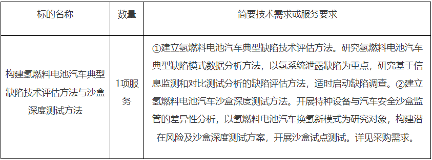 招标 | 构建氢燃料电池汽车典型缺陷技术评估方法与沙盒深度测试方法公开招标