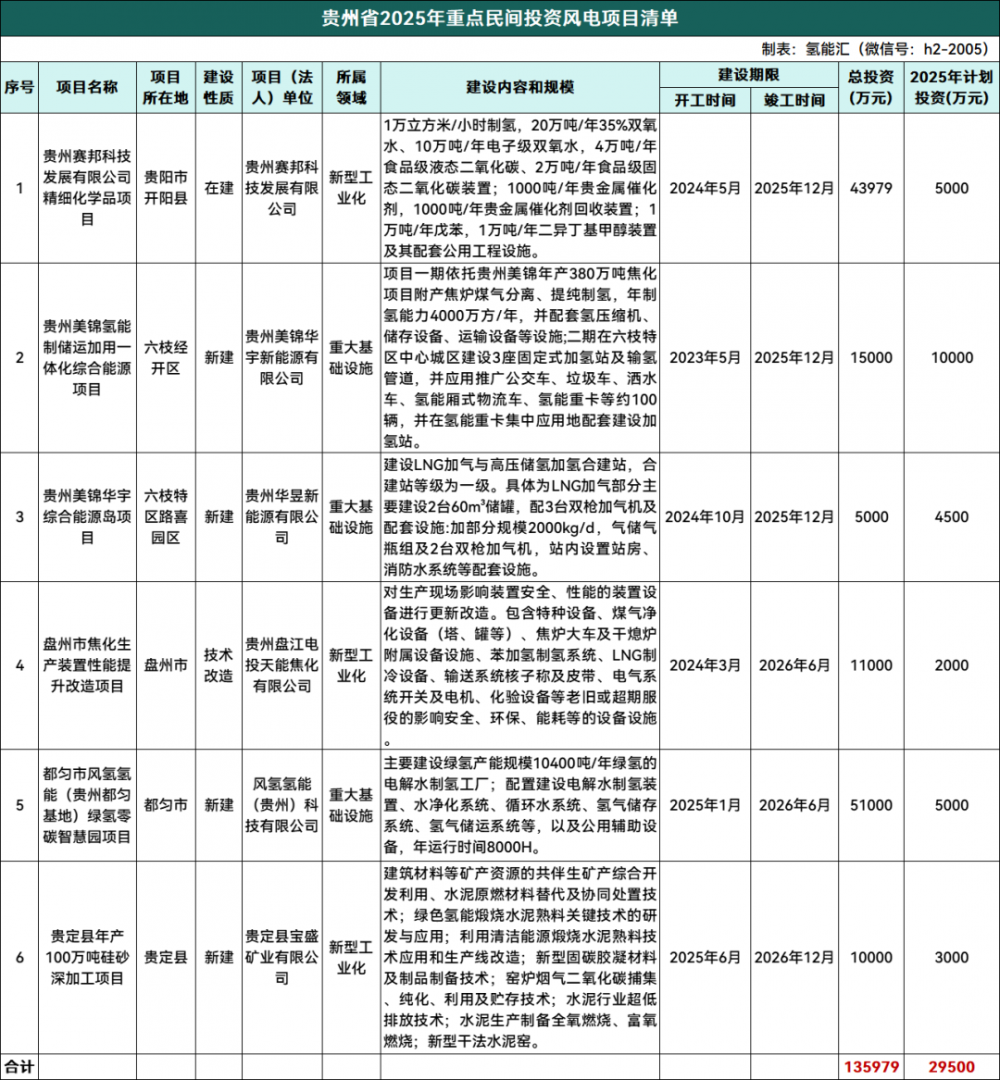 总投资13.6亿！6个相关氢能项目！贵州发布重点民资项目清单！