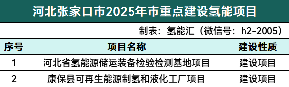 河北张家口市2025年市重点建设氢能项目名单出炉
