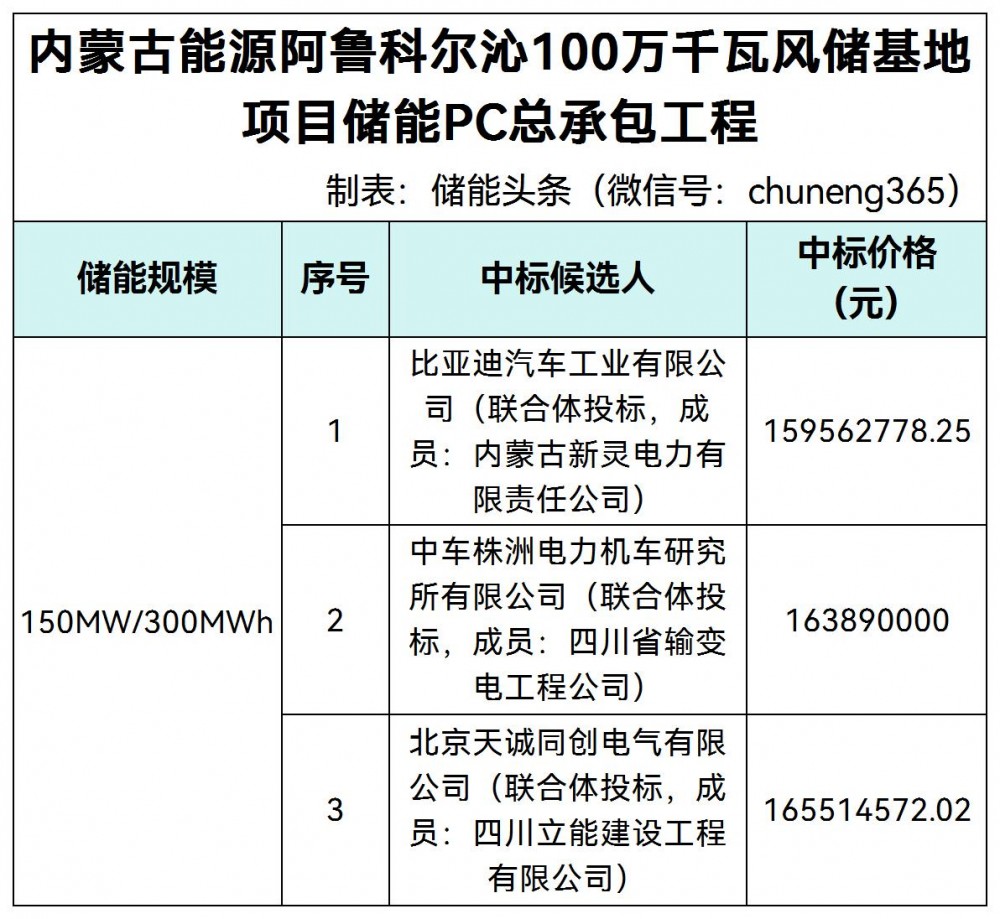 中标 | 内蒙古能源集团风储基地项目150MW/300MWh储能PC中标候选人公示