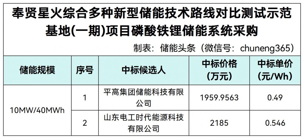 中标 | 0.49~0.546元/Wh！平高集团、电工时代入围上海奉贤10MW/40MWh磷酸铁锂储能系统采购