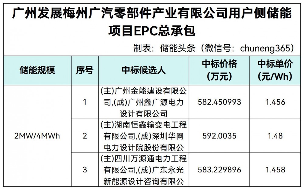 中标 | 1.456~1.48元/Wh！广东2MW/4MWh用户侧储能项目EPC总承包中标候选人公示