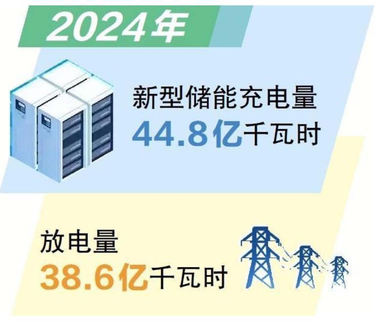 新疆电网新型储能装机突破1000万千瓦