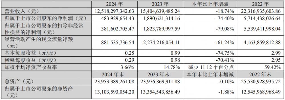 天赐材料2024年净利润为4.84亿元、较去年同期下降74.40%