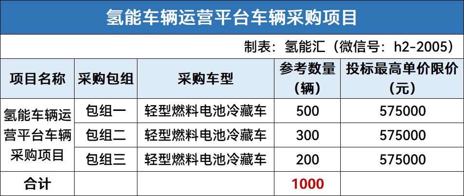 招标 | 5.75亿元！广东佛山采购1000辆轻型燃料电池冷藏车