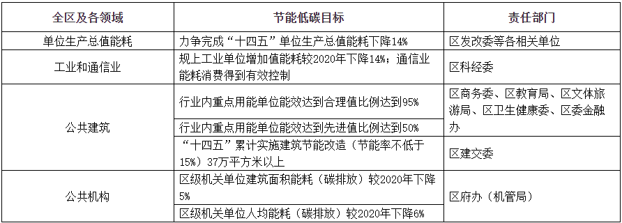 上海市浦东新区：逐步推进货运车辆、垃圾车等油改电、油改氢