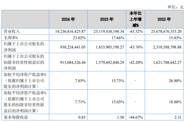 贝特瑞2024年实现归母净利润9.3亿元