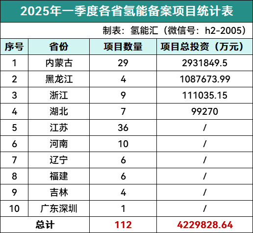 总投资422.98亿元！2025年一季度112个氢能项目获备案