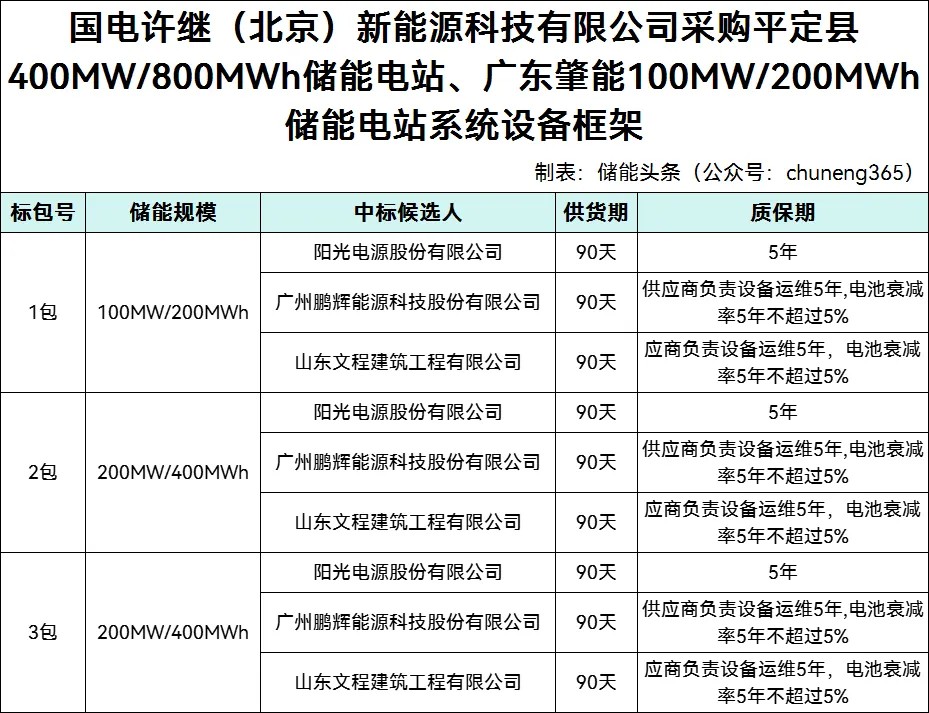 中标 | 山西、广东1GWh储能系统框采：阳光电源/鹏辉能源/文程建筑入围！