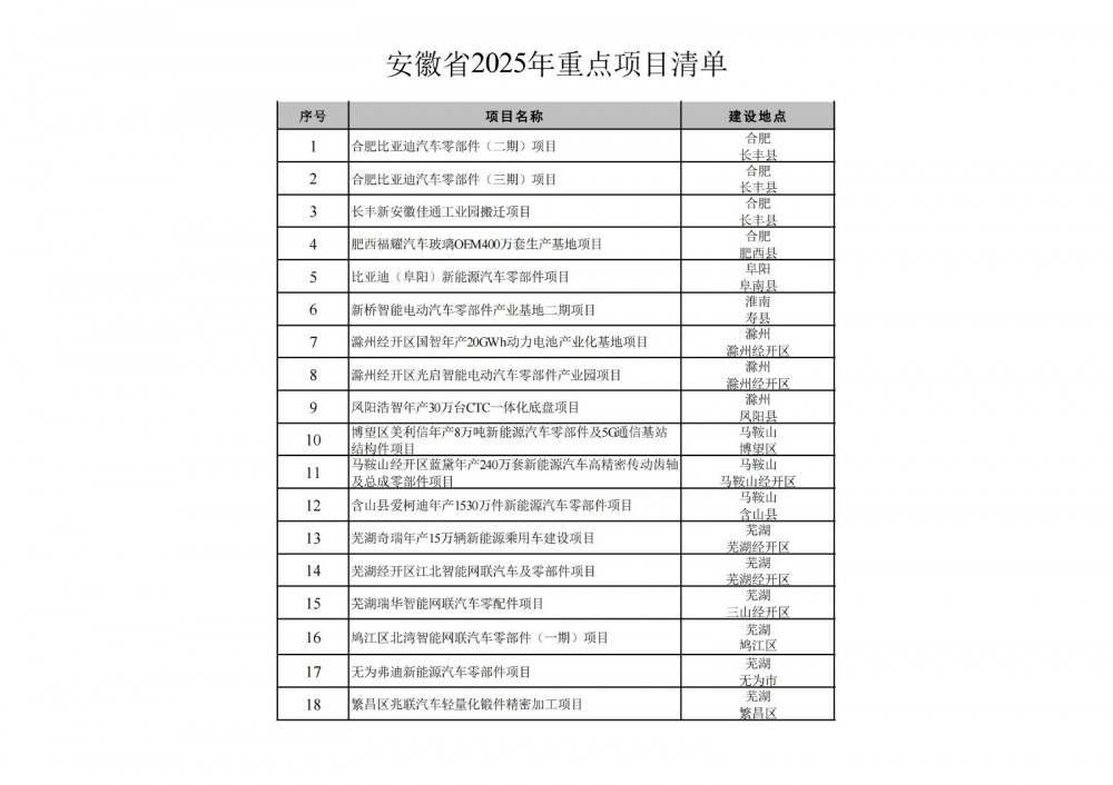 宿州经开区大盘氢能源装备制造项目入选安徽省2025年重点项目清单