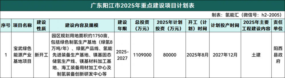 总投资110.9亿元！广东阳江2025年重点建设氢能项目公布