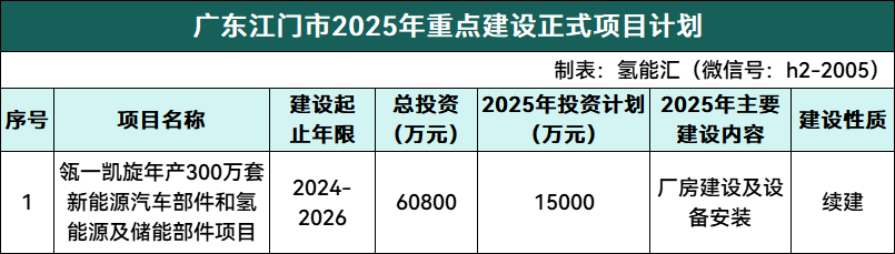 2.14GW！广东江门市2025年重点建设7个风电项目