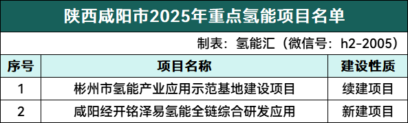 陕西咸阳市2025年重点建设2个氢能项目