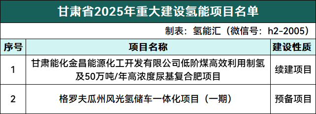 甘肃省2025年重大氢能建设项目清单公布