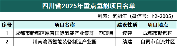四川省2025年重点建设2个氢能项目