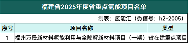 2025年福建省重点建设氢能项目名单公布