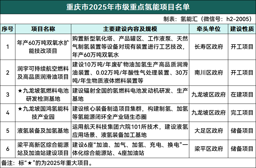 重庆市2025年重点实施氢能项目清单公布