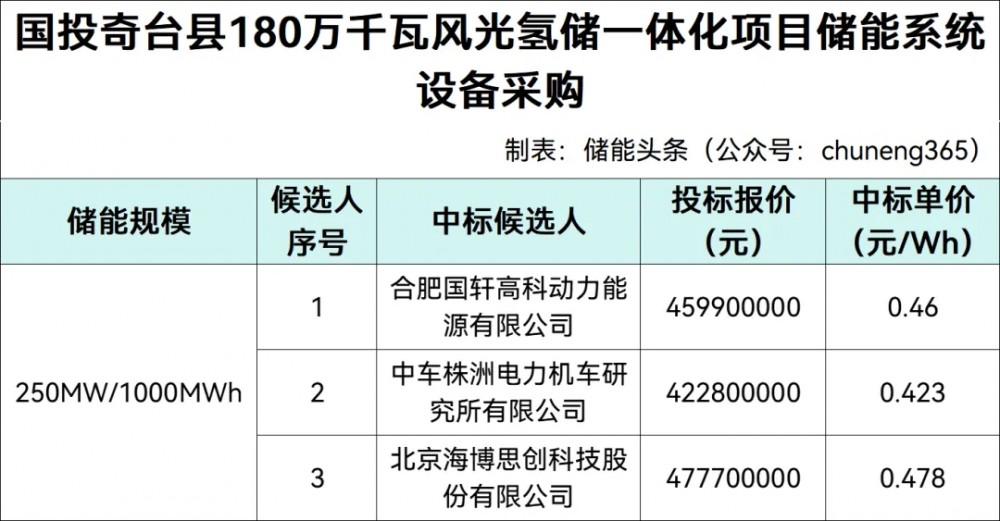 新疆国投1GWh储能系统采购：国轩高科/中车株洲所/海博思创入围！最低报价0.423元/Wh！