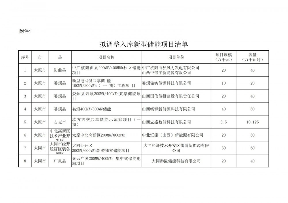 山西调整储能项目清单：新增2.41GW/4.72GWh、移出1.634GW/2.61GWh！