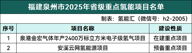 福建泉州市公布2025年度市重点氢能项目名单