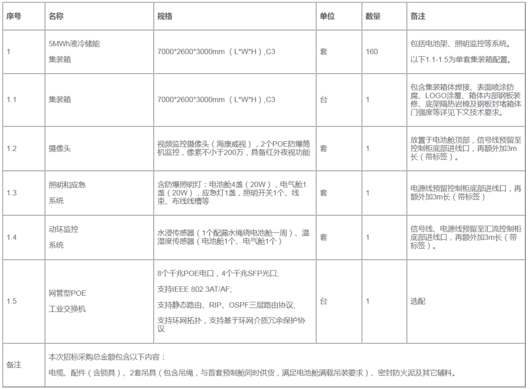 招标 | 预算1600万元！中石油采购160套液冷储能集装箱！