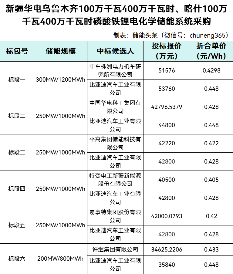 新疆华电6GWh储能系统采购：中车株洲所/比亚迪/华电科工/平高储能/特变电工/易事特/许继入围！最低0.405元/Wh！