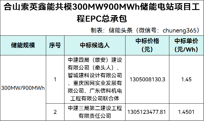 中标 | 最低1.45元/Wh！合山索英鑫能共模300MW/900MWh储能电站项目工程EPC总承包开标