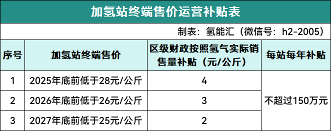 加氢站最高补500万、氢能车10万/年！广州黄埔氢能补贴征求意见