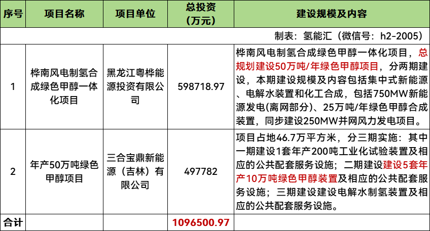 总投资109.65亿元！100万吨绿色甲醇项目获备案