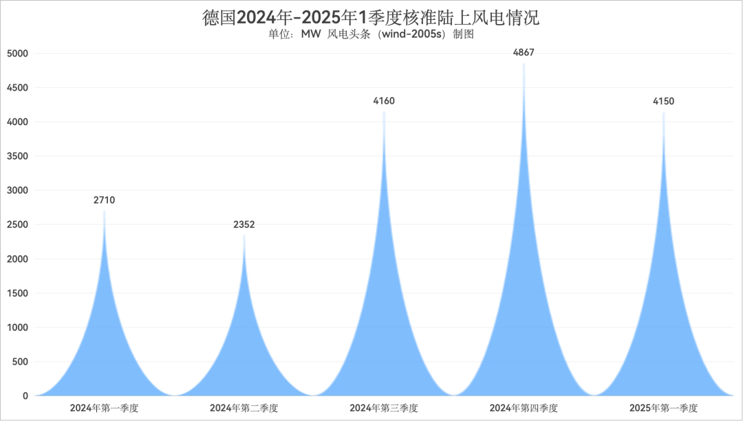 连续3个季度核准装机超4000兆瓦！德国今年陆上风电或将破纪录！