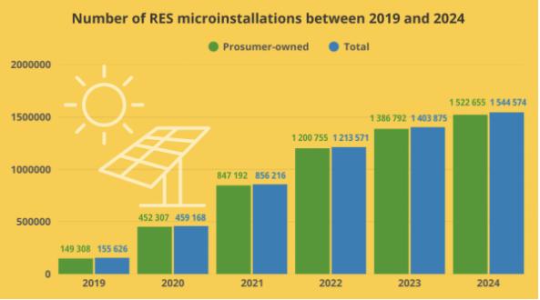 波兰可再生能源微型装置发展概况