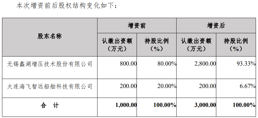 蠡湖股份2000万增资氢能业务子公司！