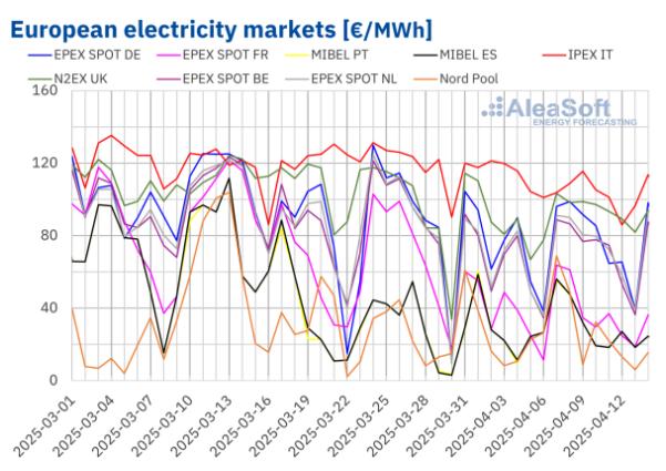 欧洲电力市场4月第二周价格保持稳定