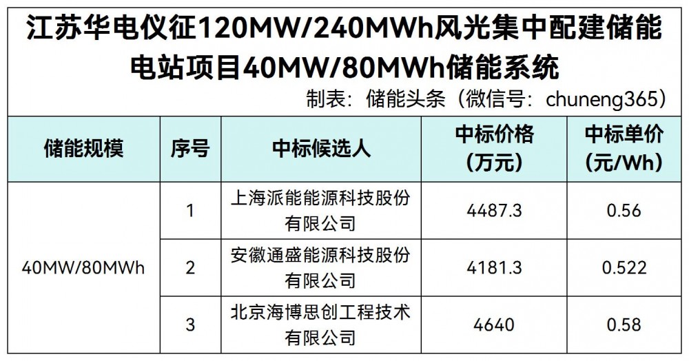 中标 | 派能科技、通盛能源、海博思创入围江苏华电仪征风光集中配储项目40MW/80MWh储能系统采购