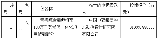中标 | 400MWh！中国电建华东院预中标青海综合能源海南1GW光储一体化项目储能部分EPC