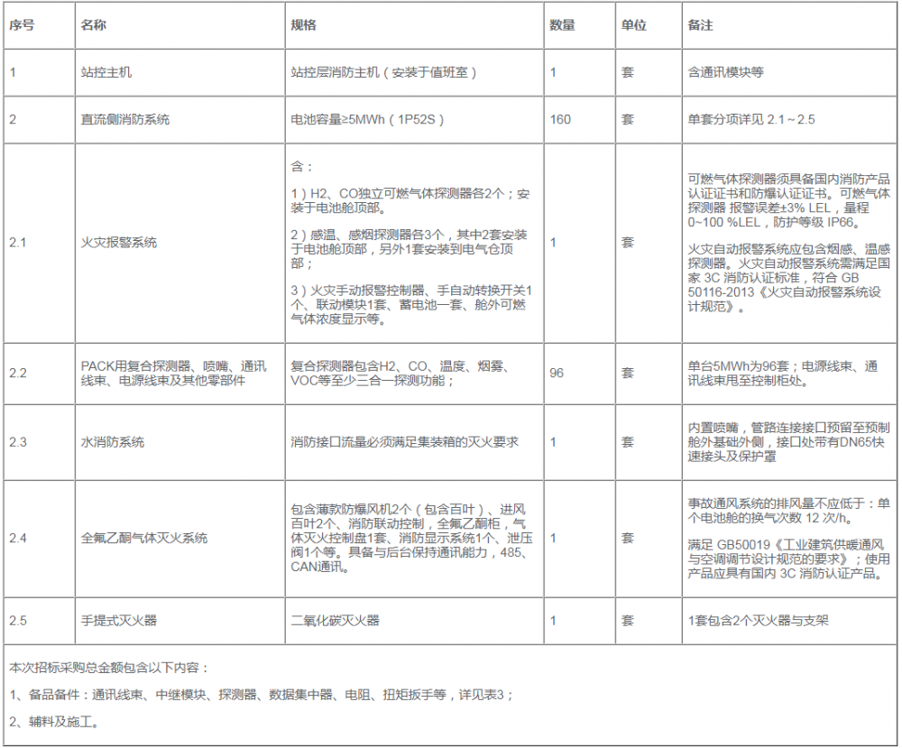 招标 | 采购预算920万元！中国石油800MWh储能预制舱消防系统招标