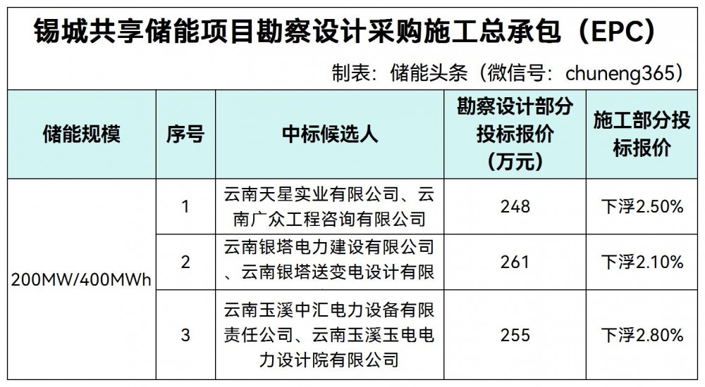 中标 | 云南锡城共享储能项目EPC总承包中标候选人公示