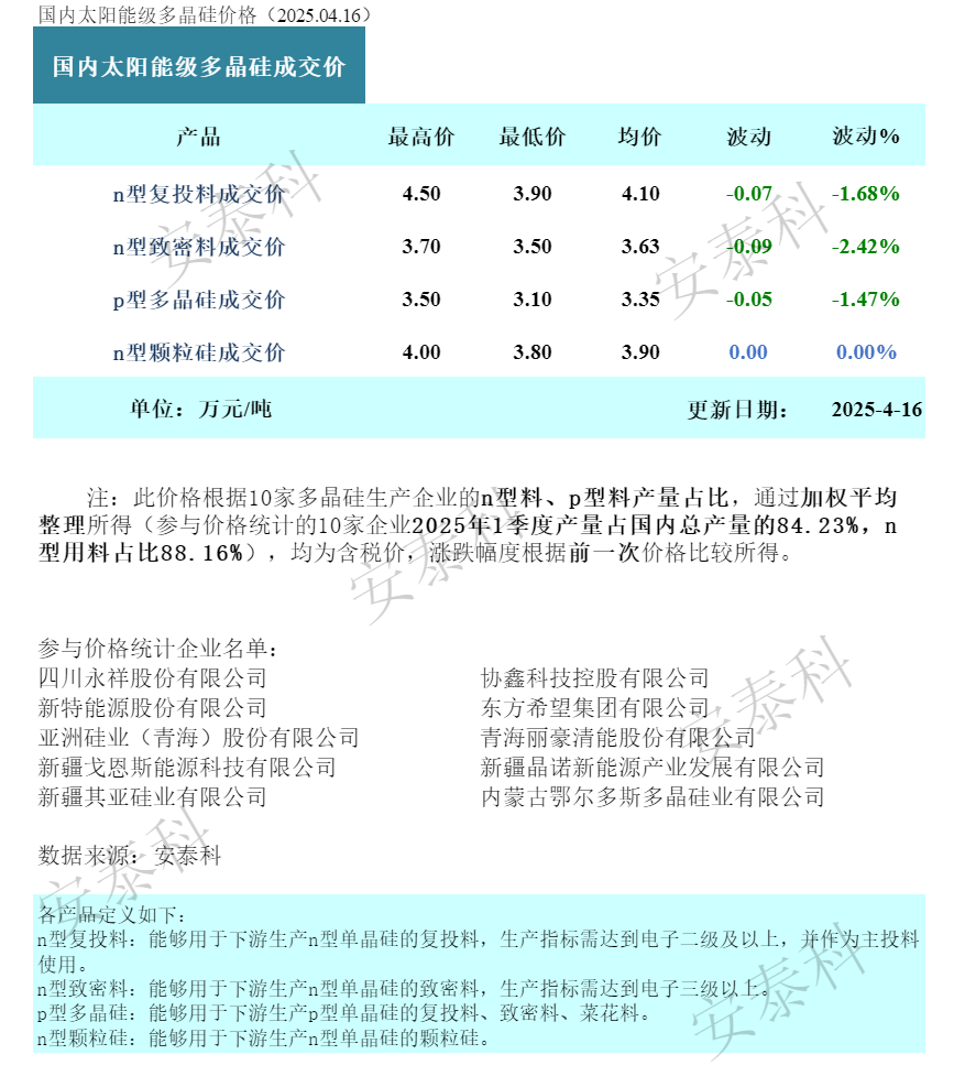 刚刚，多晶硅价格下跌2.42%！