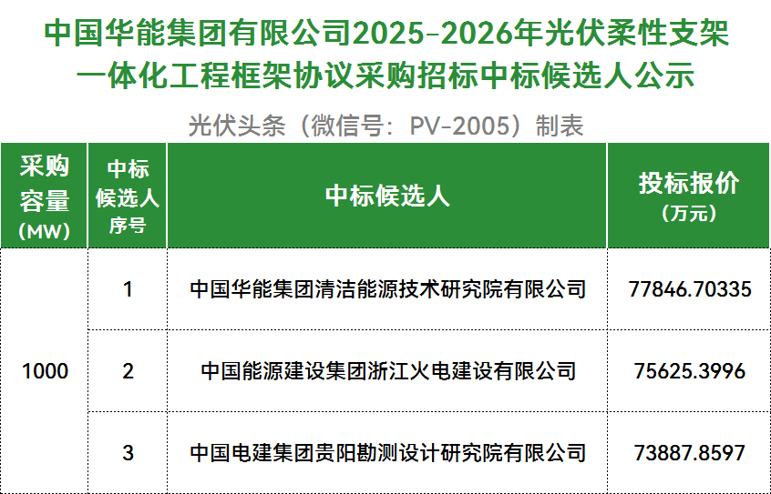 华能1GW光伏柔性支架一体化工程框采：华能清洁能源研究院、中国能建浙江火电、中国电建贵阳院入围