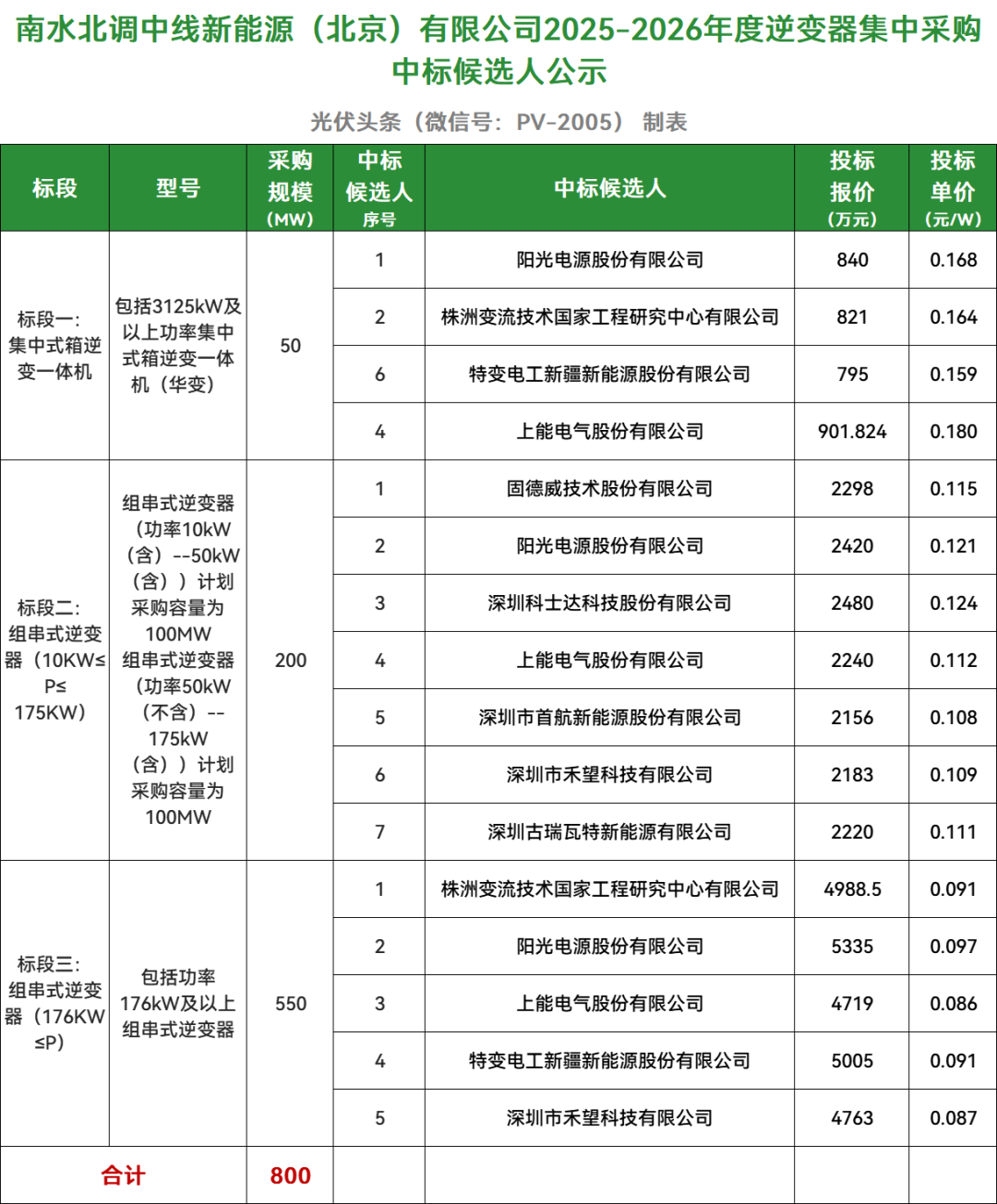 南水北调800MW光伏逆变器集采：阳光、株洲变流、特变、上能、固德威、科士达、首航、禾望、古瑞瓦特入围