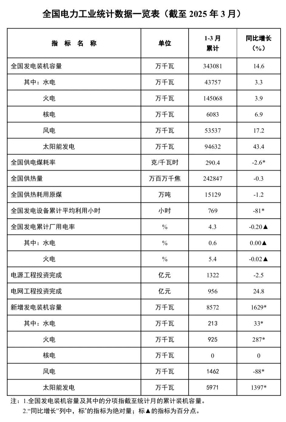 国家能源局发布1—3月份全国电力工业统计数据