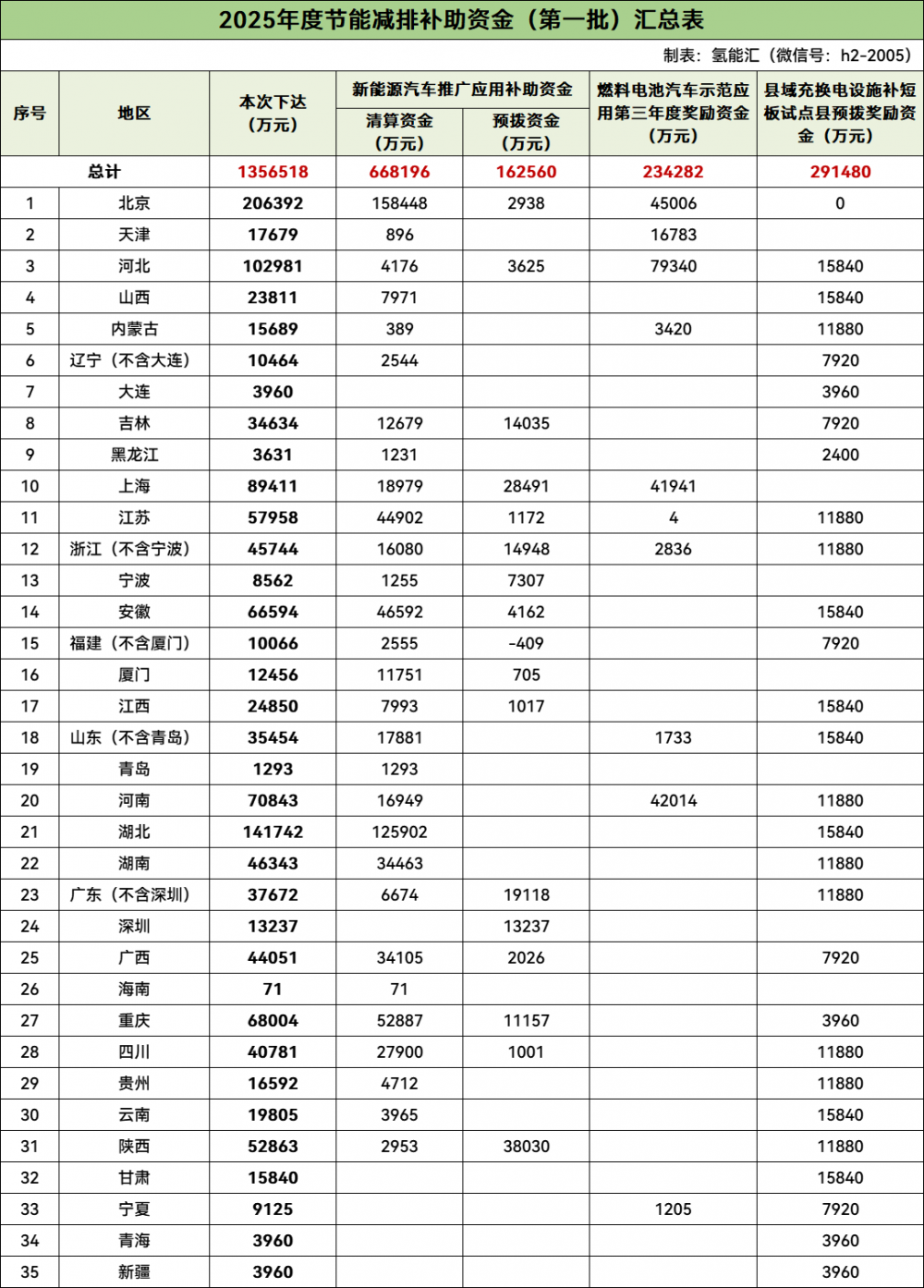 重磅！补贴23.43亿元！财政部重点支持燃料电池汽车示范应用