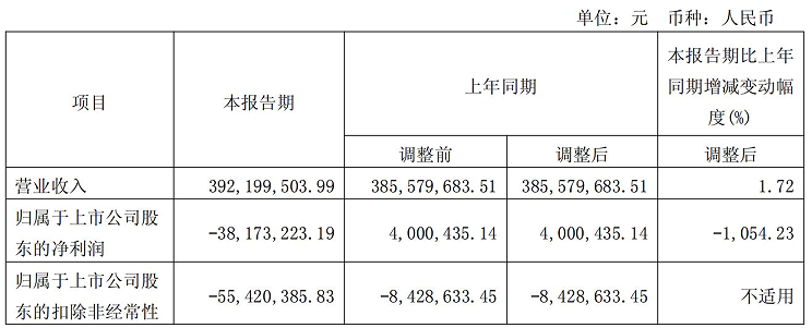 派能科技2025年一季度收入同比增长1.72%